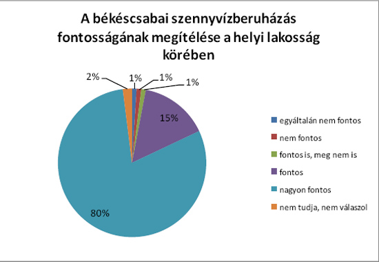 szennyvízberuházás 